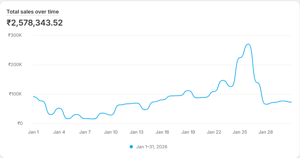 After Sales Dashboard