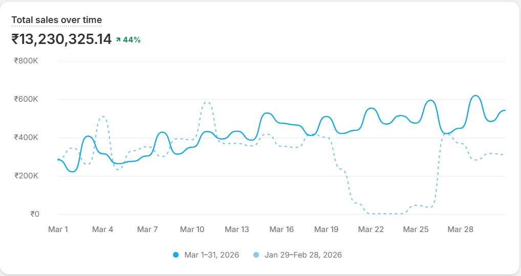 After Sales Dashboard